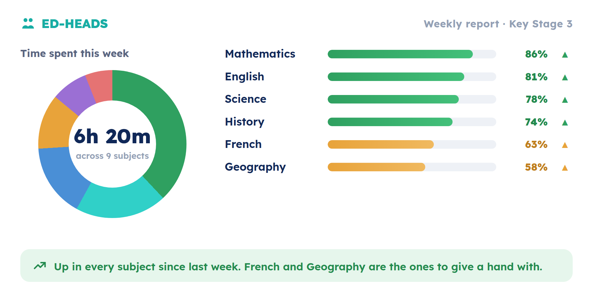 A clear weekly picture of every subject