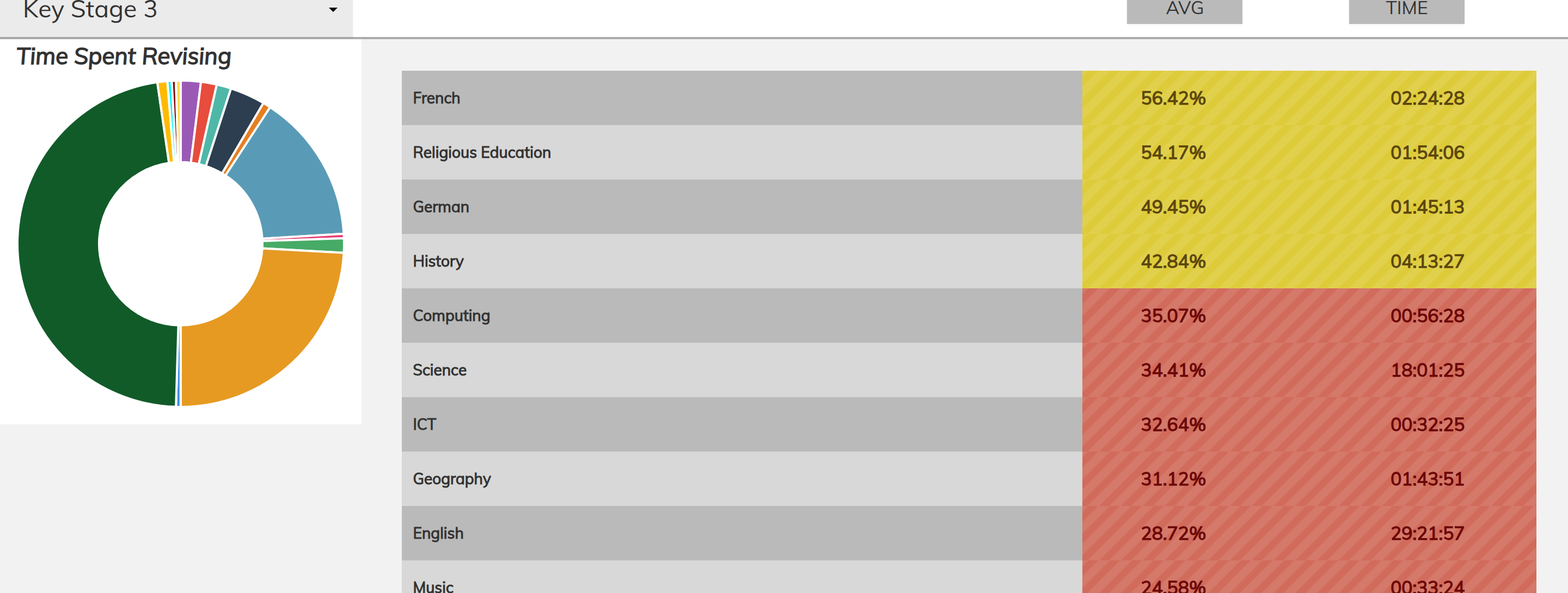 See exactly where your child needs help, subject by subject