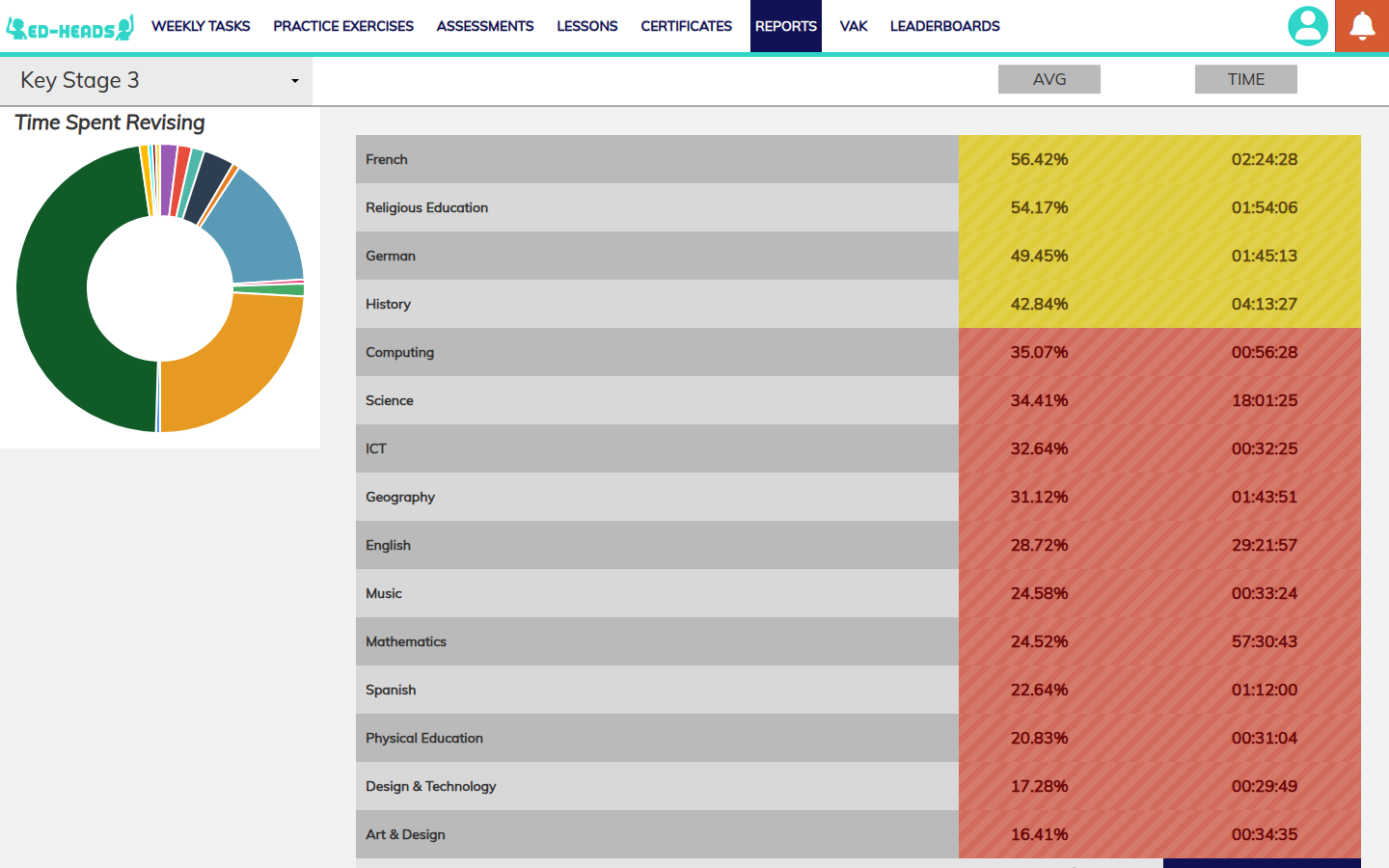 The Ed-Heads Parent Console, showing each subject colour-coded by how the child is doing